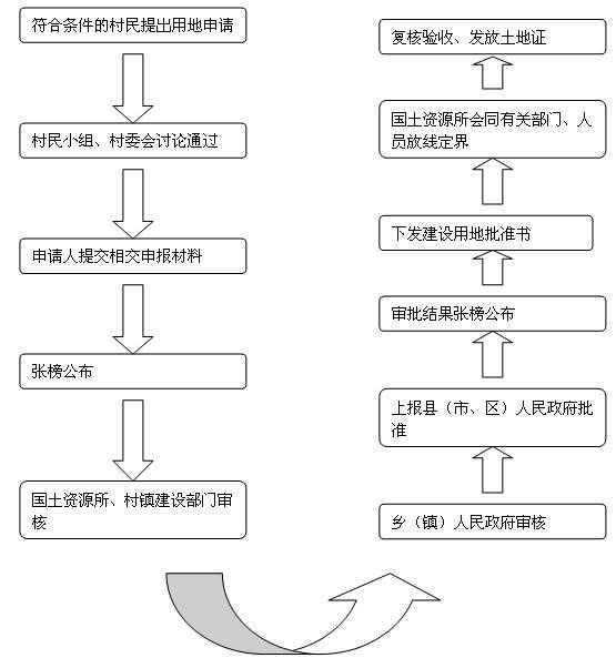 農村宅基地審批申請條件及流程，看完你就全懂了